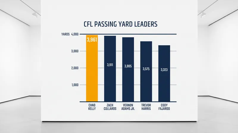 Argonauts quarterback Chad Kelly leads the CFL in passing yards, presenting a major test for Ottawa's new defense.
