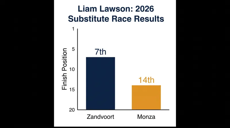 Liam Lawson's performance stepping in for the injured Hadjar.