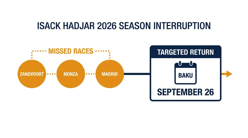 Hadjar's targeted return timeline following his summer-break wrist injury.