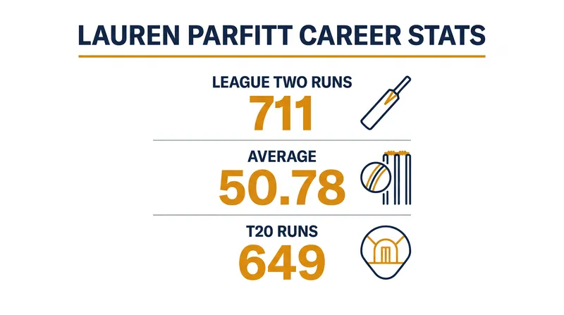 Parfitt has been the offensive engine for Glamorgan Women since the team's formation in 2025.