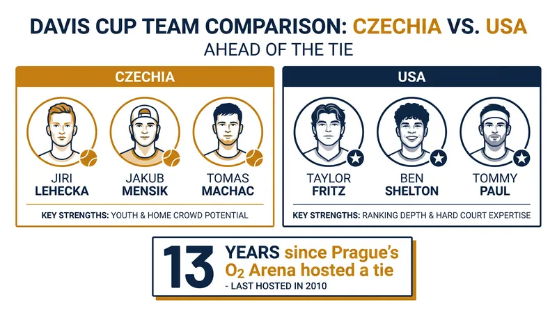 The marquee matchup in Prague pits American star power against Czech home-court dominance.
