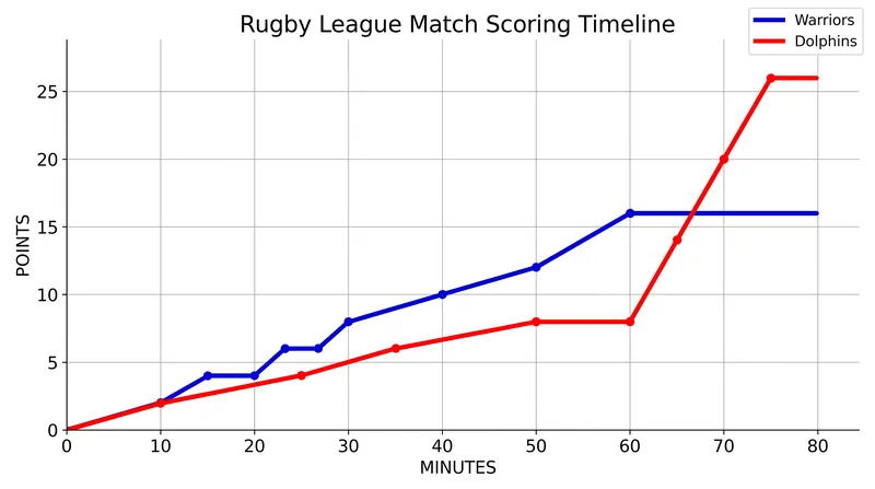 The Dolphins' late scoring surge overwhelmed the Warriors' conservative penalty-goal strategy.