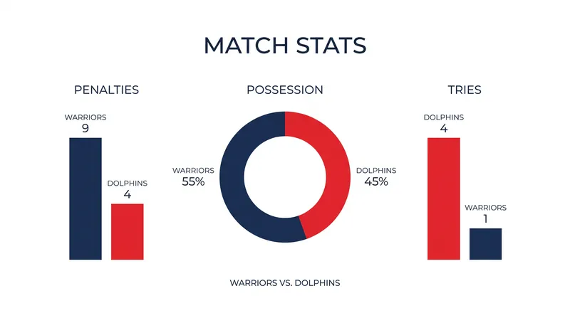 Despite trailing in possession and penalty count, the Dolphins' offensive efficiency proved decisive.