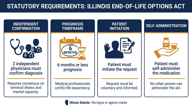 Statutory requirements for patients seeking medical aid in dying under the Illinois End-of-Life Options Act.