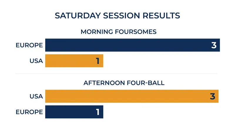 Both teams traded dominant sessions on Saturday to keep the overall score tied.