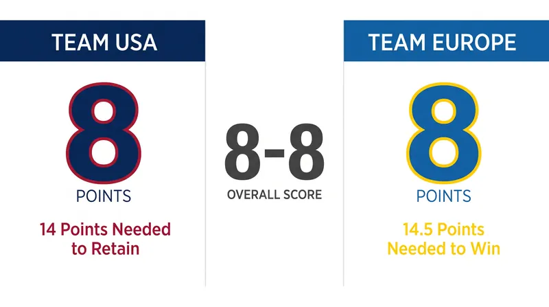 The scoreboard is perfectly balanced heading into the 12 Sunday singles matches.