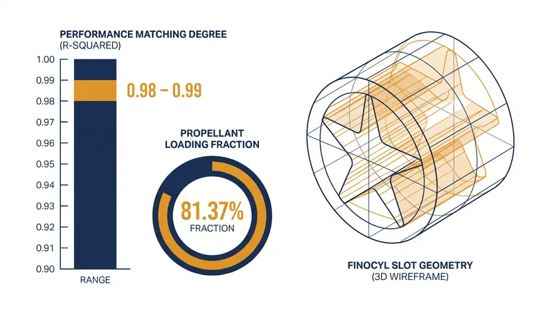 Complex geometries like the finocyl require sacrificing total propellant volume to achieve precise dual-thrust profiles.