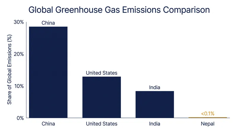 Nepal contributes less than 0.1% of global greenhouse gas emissions, despite bearing disproportionate impacts from climate change.