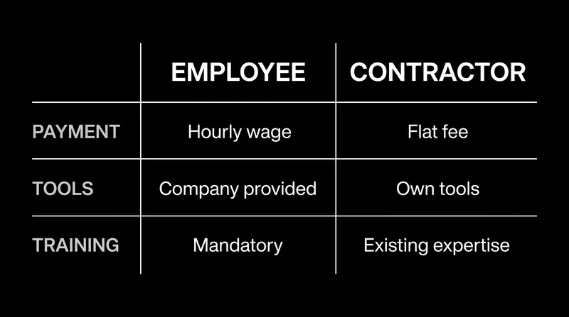 Key operational differences that distinguish employees from independent contractors.