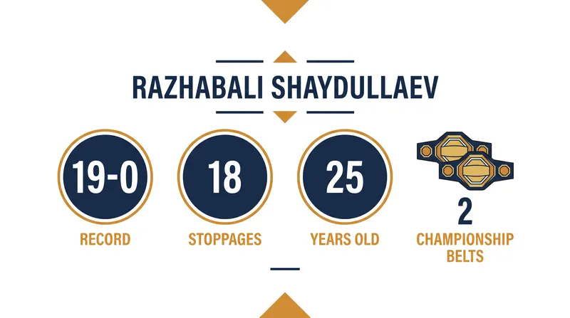 Shaydullaev's dominant run to the top of the featherweight division.