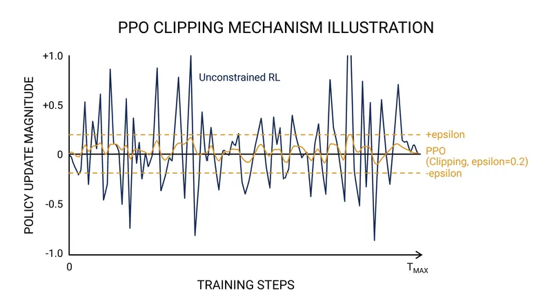 PPO restricts policy updates to a narrow mathematical corridor, preventing the model from destabilizing during training.