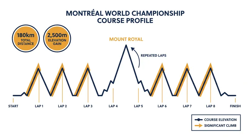 The punishing elevation of the Montréal circuit makes Ghekiere's absence a critical blow for Belgium.