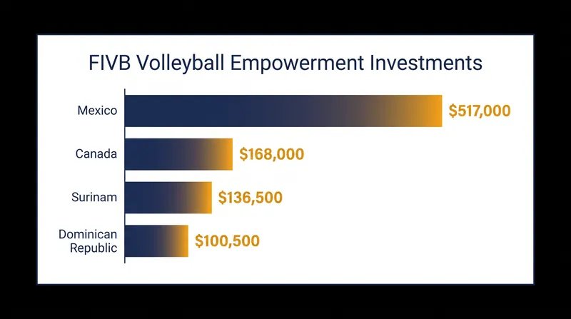 FIVB Volleyball Empowerment coaching investments are reshaping the competitive balance in the NORCECA region.