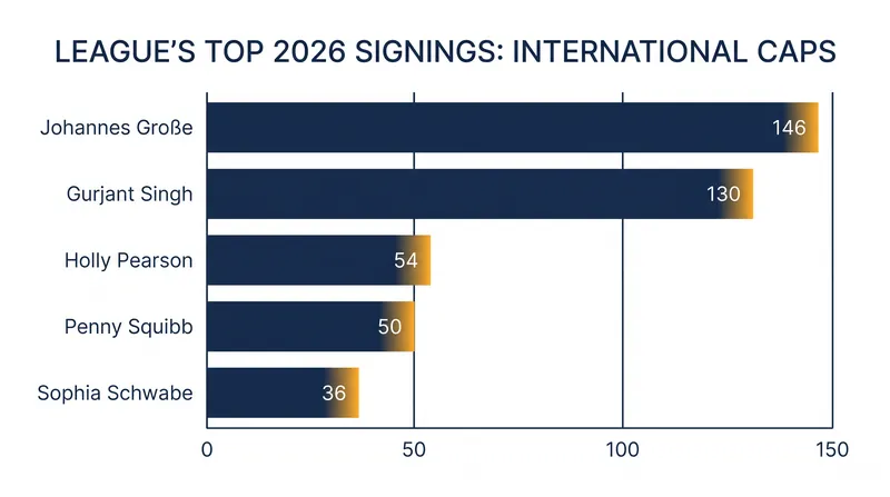 The new arrivals bring hundreds of international caps worth of experience to the Australian domestic league.