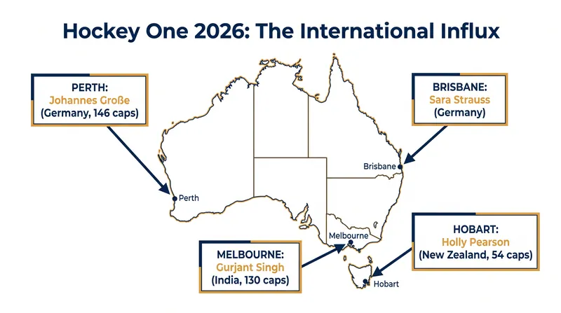 Franchises across Australia have secured major international signings ahead of the 2026 season.