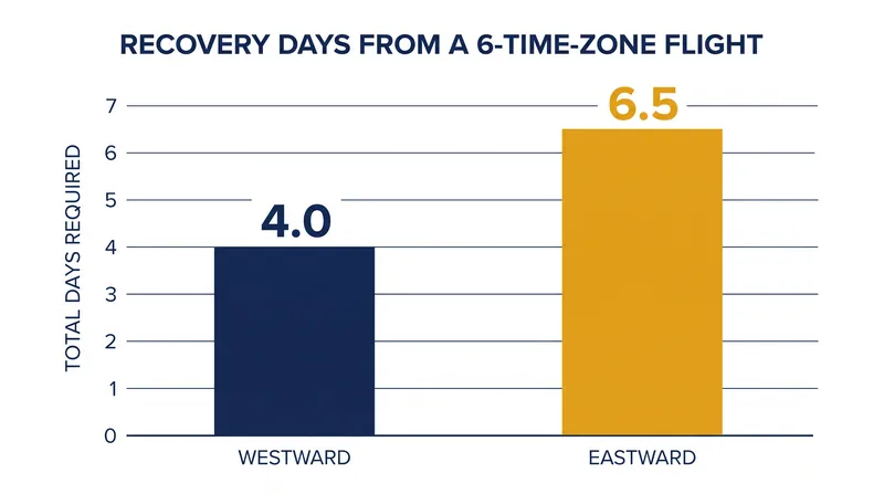 Crossing six time zones eastward requires nearly a full week of biological recovery.