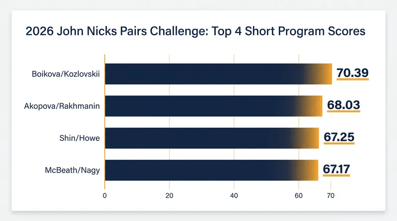 Top short program scores at the 2026 John Nicks Pairs Challenge.