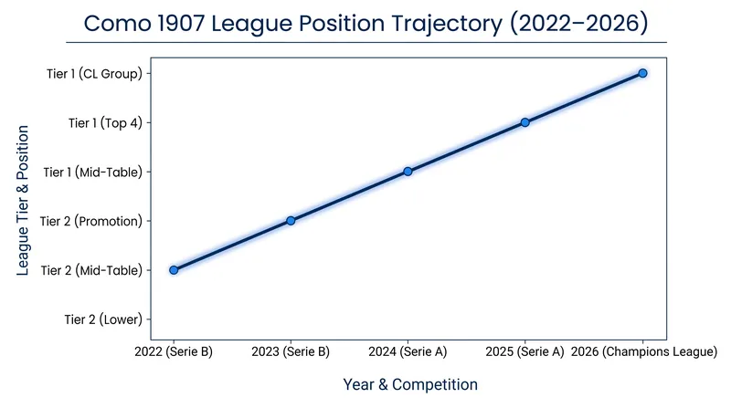 Como's rapid ascent through the Italian football pyramid culminated in their 2026 Champions League qualification.