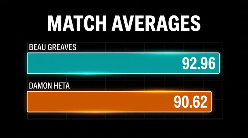 Despite losing the deciding leg, Beau Greaves finished with a higher match average than Damon Heta.