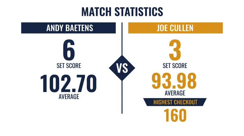Andy Baetens produced a blistering 102.70 average to upset former Masters champion Joe Cullen.