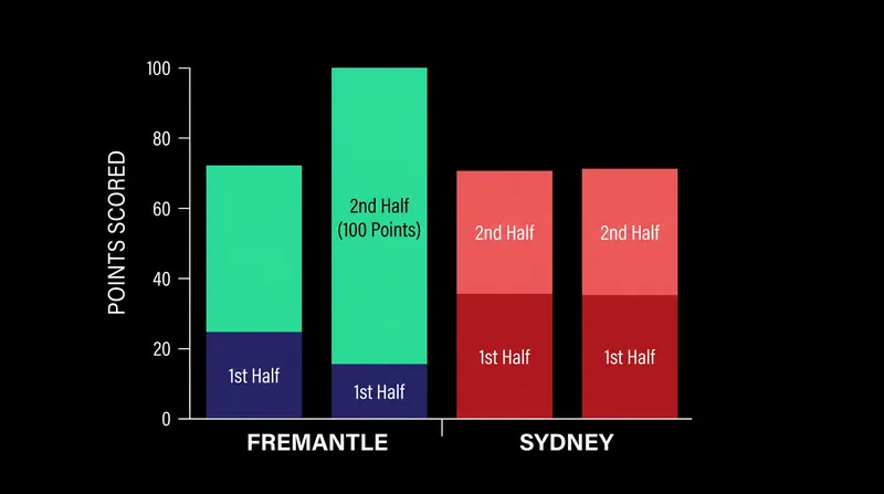 Fremantle's historic second-half surge in Round 18 remains a psychological factor.