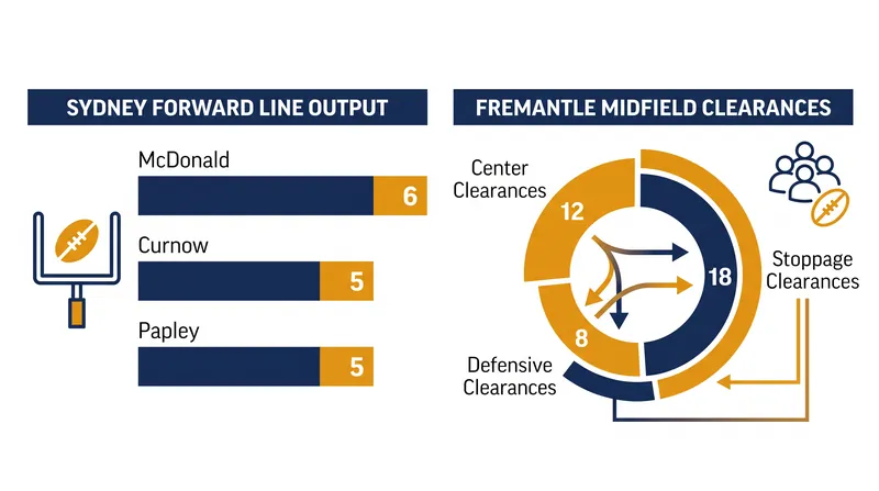 Sydney's revamped forward line will test Fremantle's stoppage dominance.