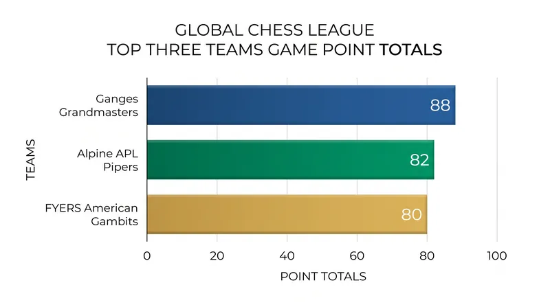 Asymmetrical scoring rewards wins with the black pieces, driving rapid game-point accumulation.