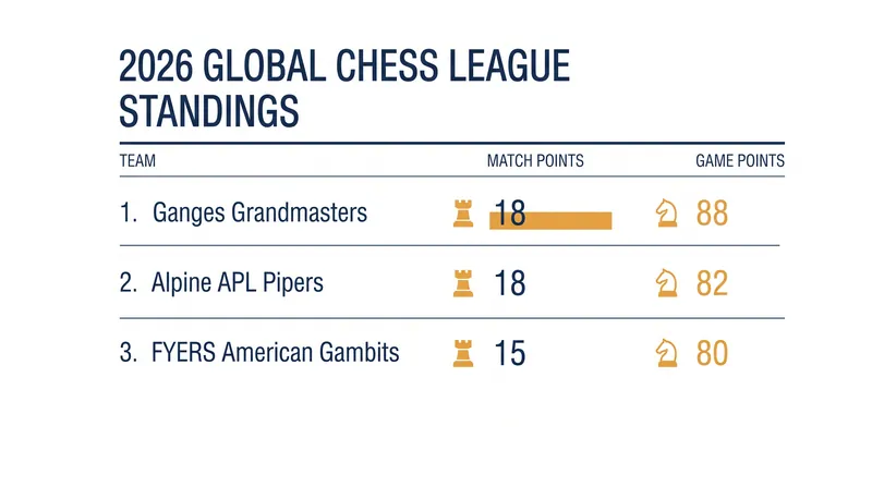The Ganges Grandmasters hold the tiebreak advantage over the Alpine APL Pipers entering the final round.