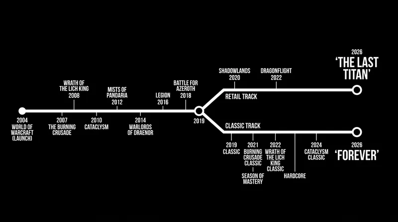 How a single game evolved into two entirely separate development timelines.