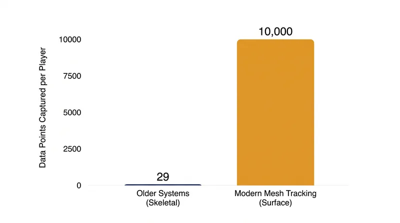 Modern mesh tracking captures exponentially more surface data points than the skeletal tracking systems deployed at the 2022 World Cup.