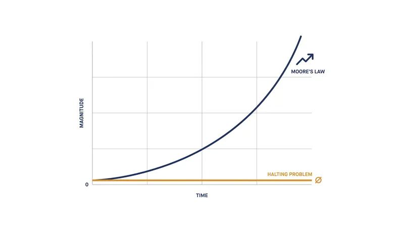 Regardless of how much processing power increases, the solvability of the Halting Problem remains at zero.