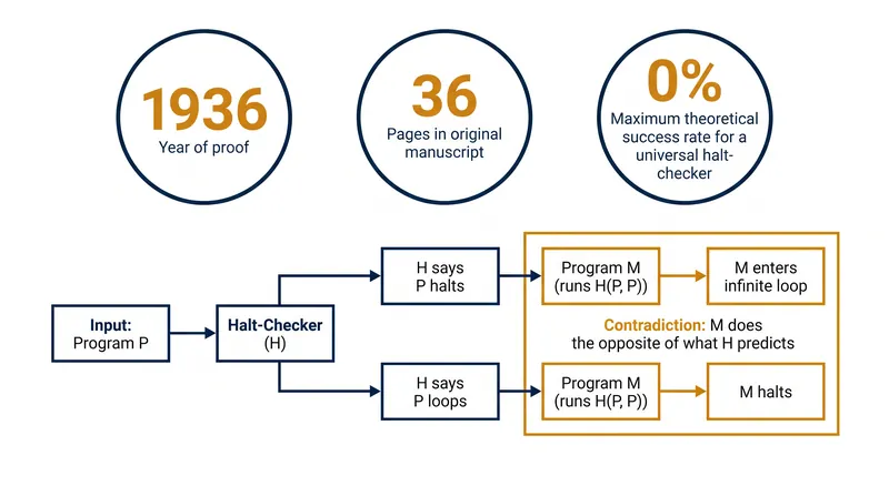 The mathematical parameters of Turing's uncomputability proof.