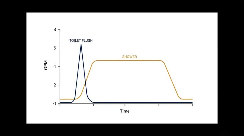 Algorithmic fingerprinting allows the valve to distinguish between a normal shower and an abnormal continuous flow.
