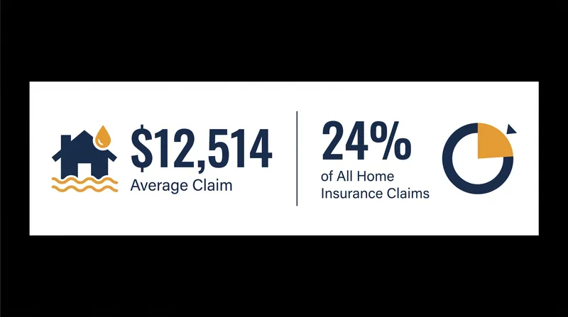 Water damage remains one of the most frequent and costly claims for American homeowners.