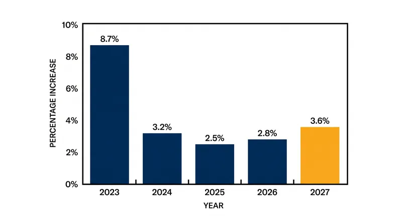 A 3.6% adjustment would represent the largest increase in Social Security payments since 2023.