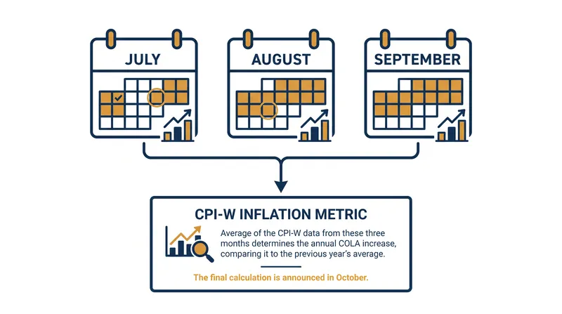 The official COLA is calculated using the average CPI-W inflation data from July, August, and September.