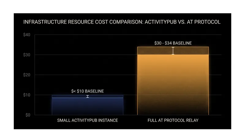 The AT Protocol's reliance on global network aggregation requires significantly more baseline compute power than ActivityPub's peer-to-peer model.