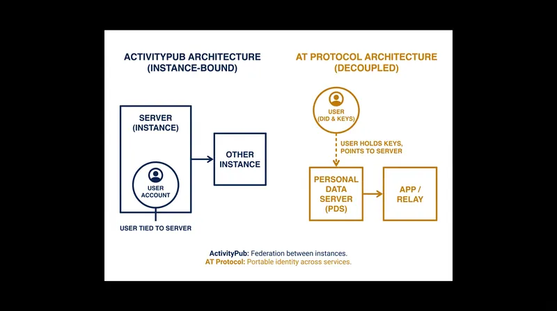 ActivityPub binds identity to the host server, while the AT Protocol separates the cryptographic identifier from the data repository.