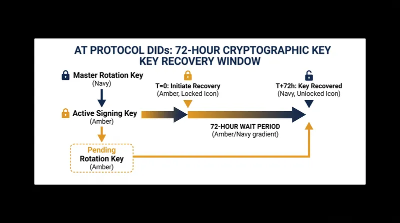 The AT Protocol utilizes priority-ordered rotation keys, giving users a 72-hour window to revoke access if their primary account key is compromised.