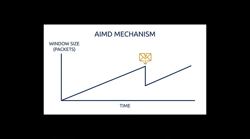 The AIMD algorithm slowly probes for available bandwidth and aggressively cuts speed in half when congestion is detected.