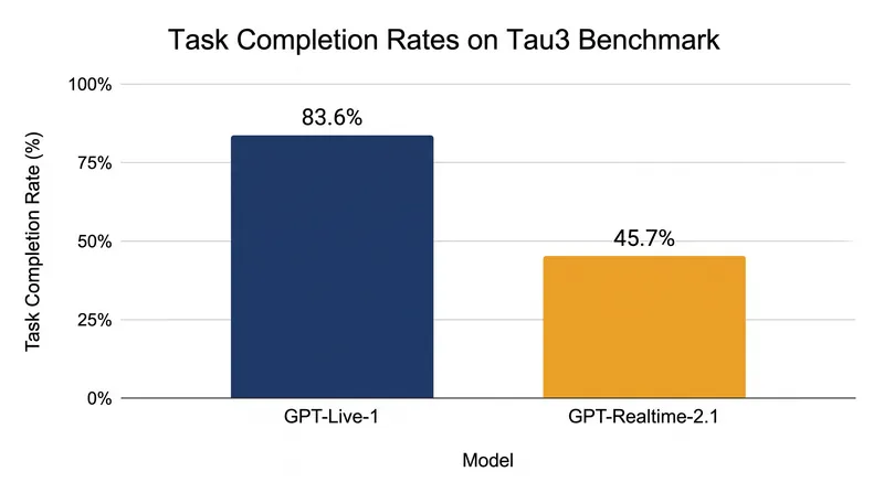 OpenAI reports that GPT-Live-1 nearly doubles the task completion rate of its predecessor on complex support benchmarks.