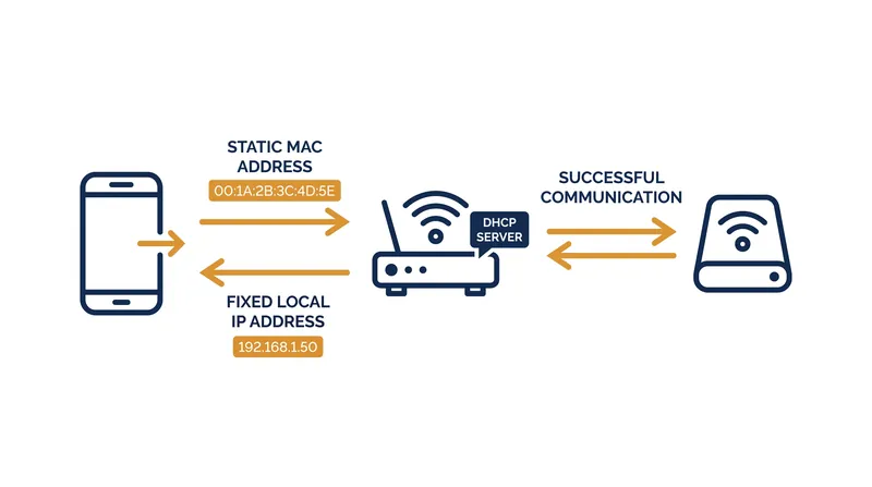 How DHCP reservations rely on a static MAC address to maintain a consistent local connection.