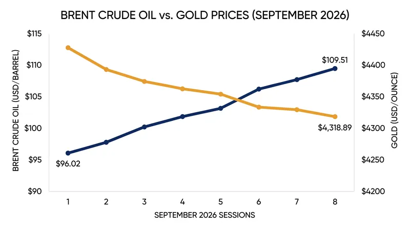 Brent crude prices surged past $109 a barrel following Iranian threats to abandon the Nuclear Non-Proliferation Treaty.