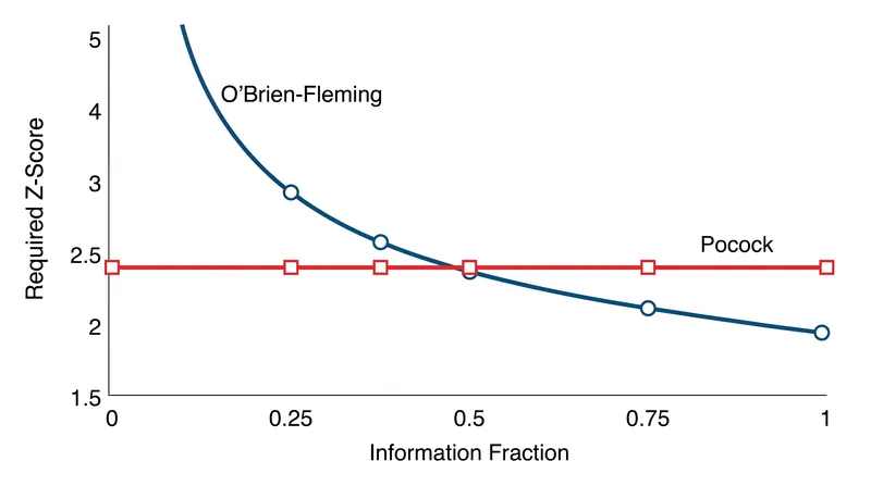 O'Brien-Fleming boundaries are strict early on, while Pocock boundaries remain flat.