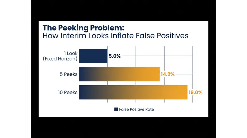 Uncorrected interim looks dramatically inflate the false positive rate.