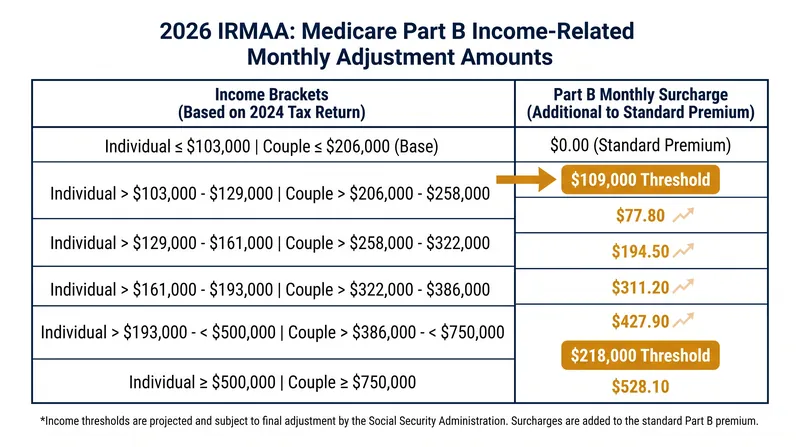 The 2026 IRMAA brackets scale steeply, adding up to $487.00 per month to standard Part B premiums.