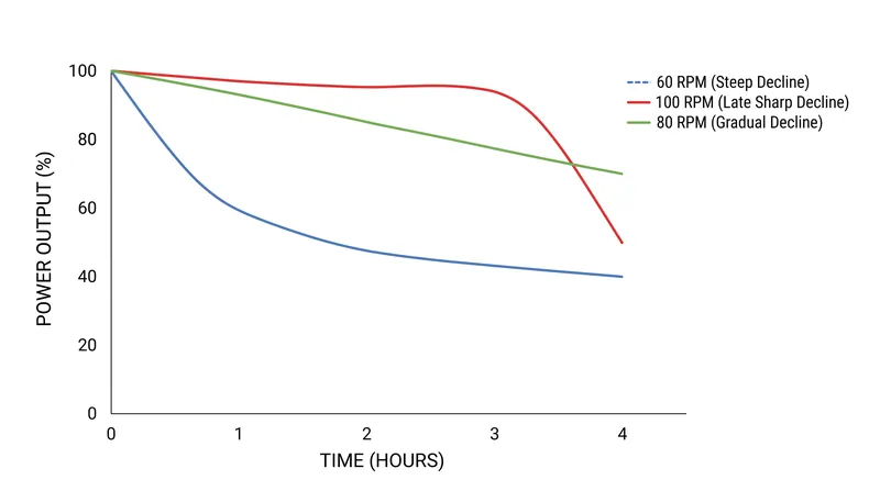 Riders maintaining a moderate cadence experience the slowest rate of power output decline during exhaustive field tests.