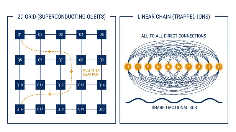 Trapped ions share a collective motional bus that allows any two qubits to interact directly, bypassing the SWAP gate errors required on a 2D superconducting grid.