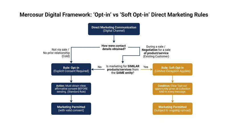The agreement establishes strict consent requirements for direct commercial communications.
