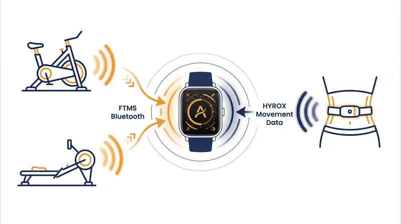 The update positions the smartwatch as a central hub for external sensors and gym equipment.